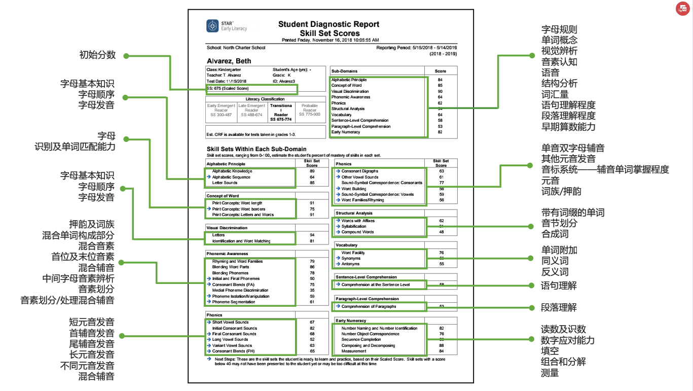 一张图看懂Star Early Literacy测试报告解读!